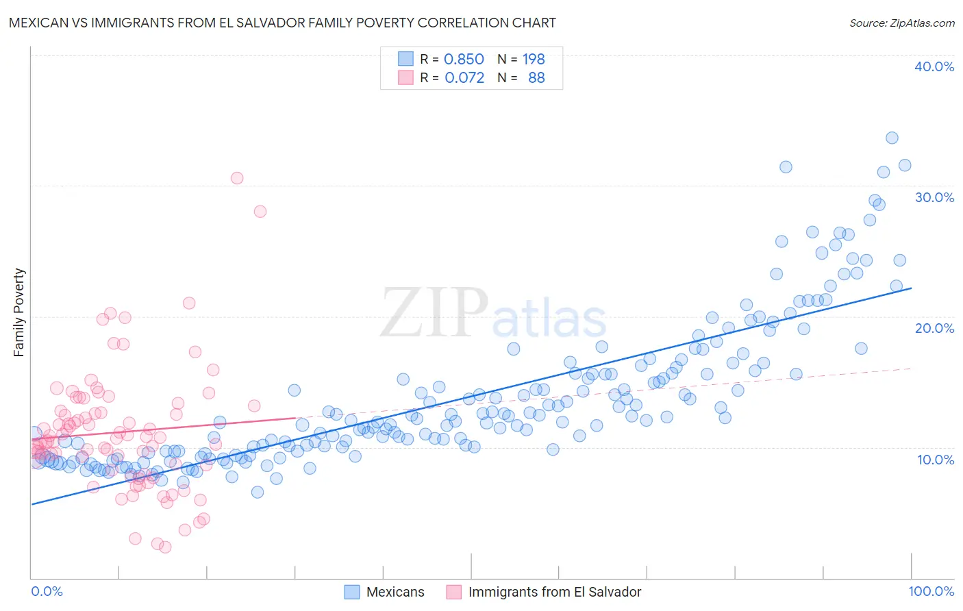 Mexican vs Immigrants from El Salvador Family Poverty