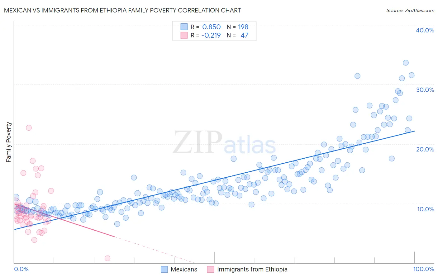 Mexican vs Immigrants from Ethiopia Family Poverty