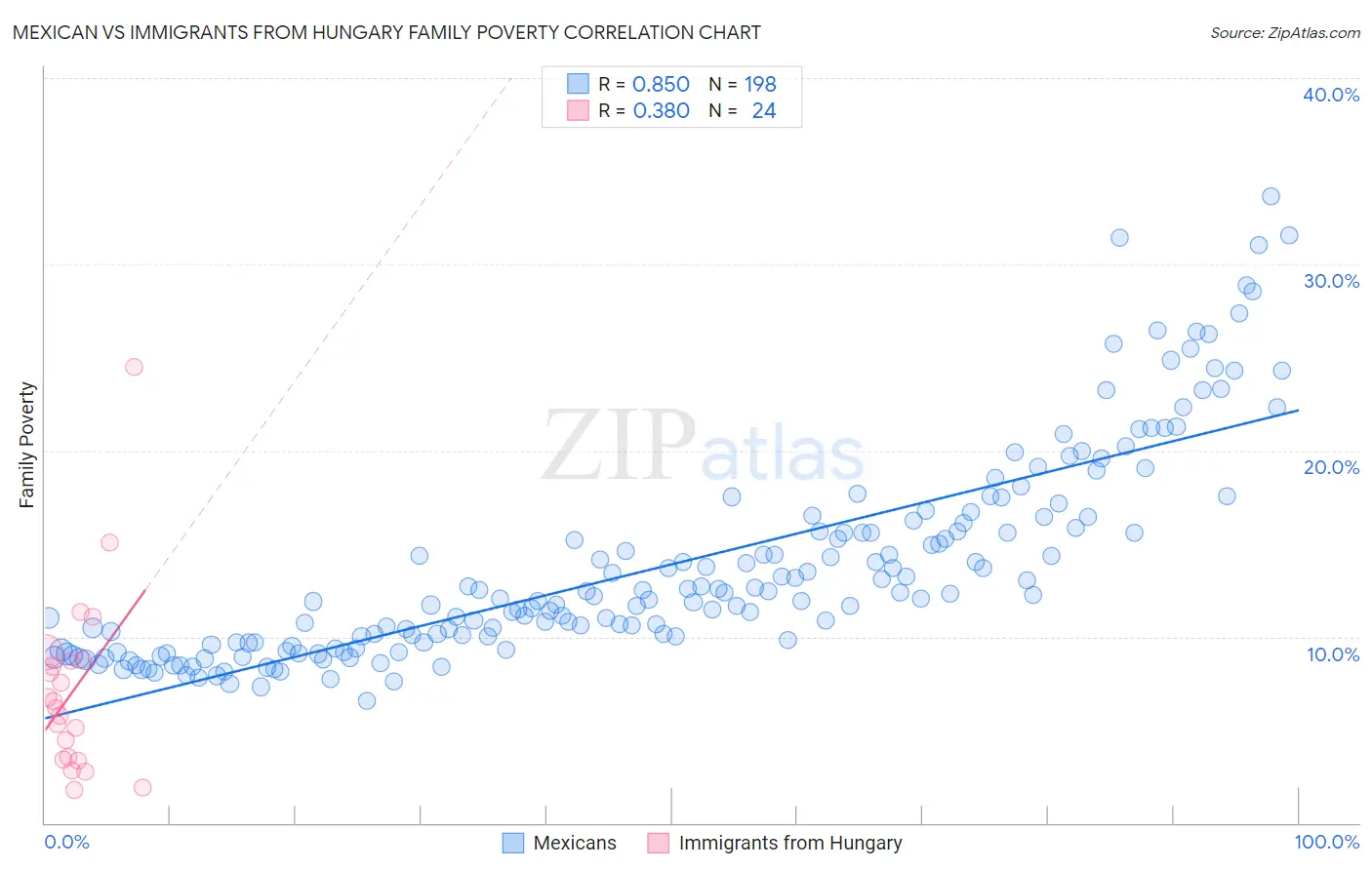 Mexican vs Immigrants from Hungary Family Poverty