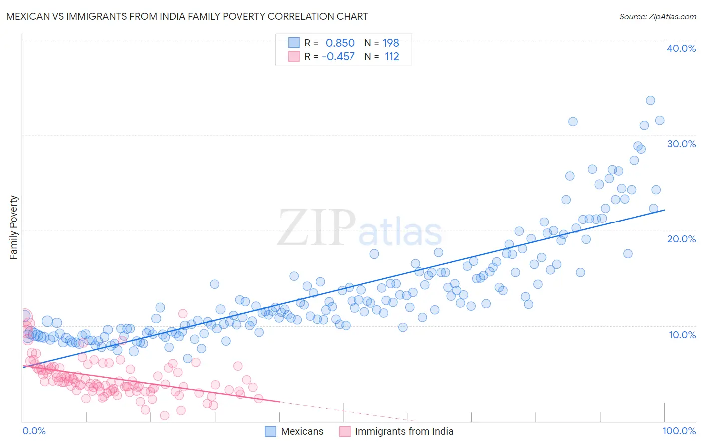 Mexican vs Immigrants from India Family Poverty
