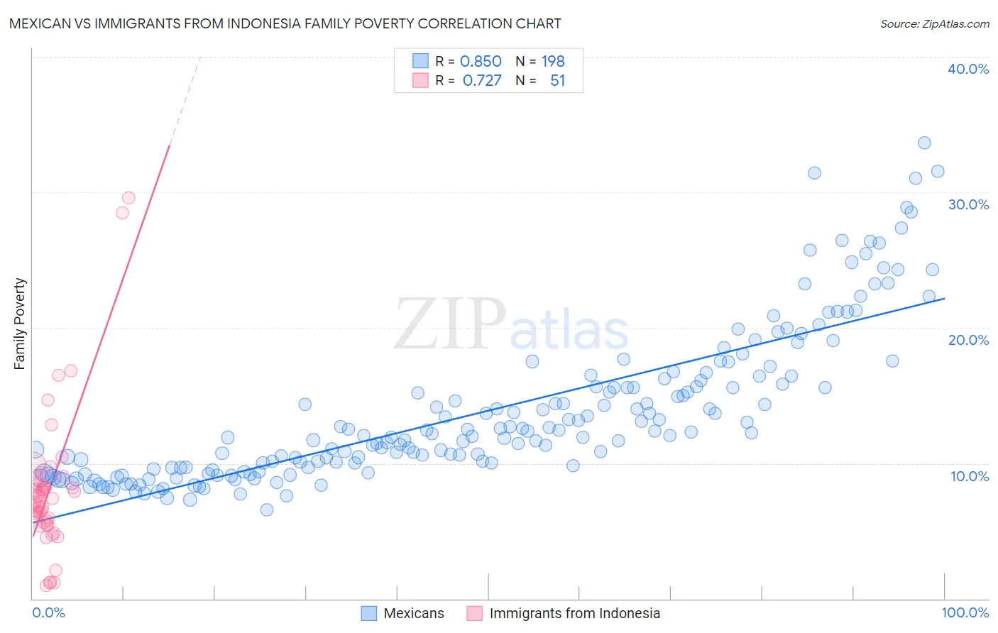 Mexican vs Immigrants from Indonesia Family Poverty