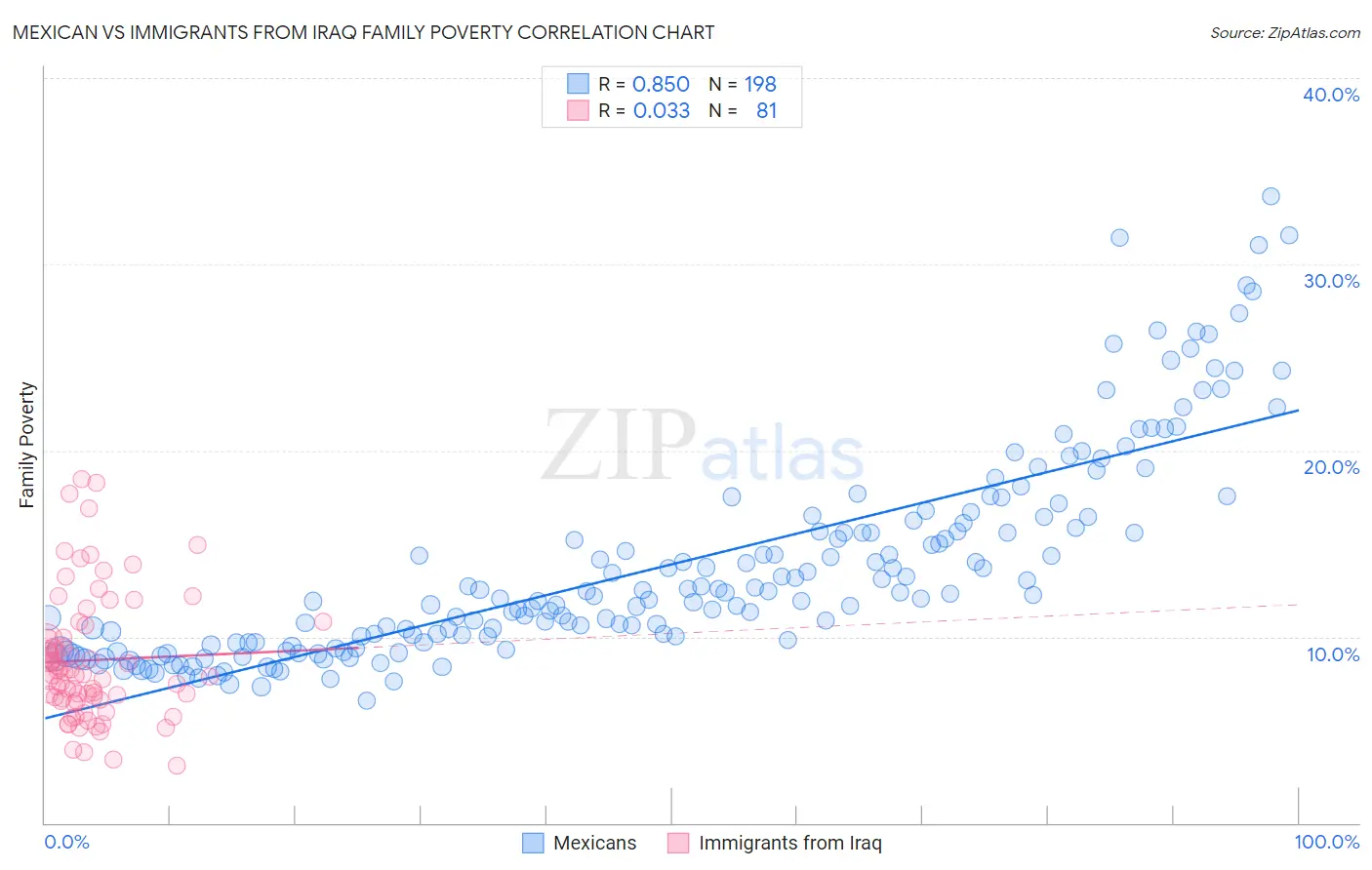 Mexican vs Immigrants from Iraq Family Poverty