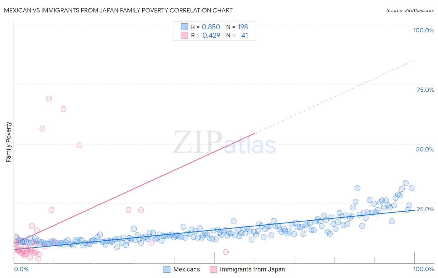 Mexican vs Immigrants from Japan Family Poverty