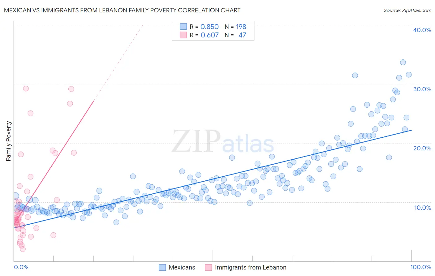 Mexican vs Immigrants from Lebanon Family Poverty