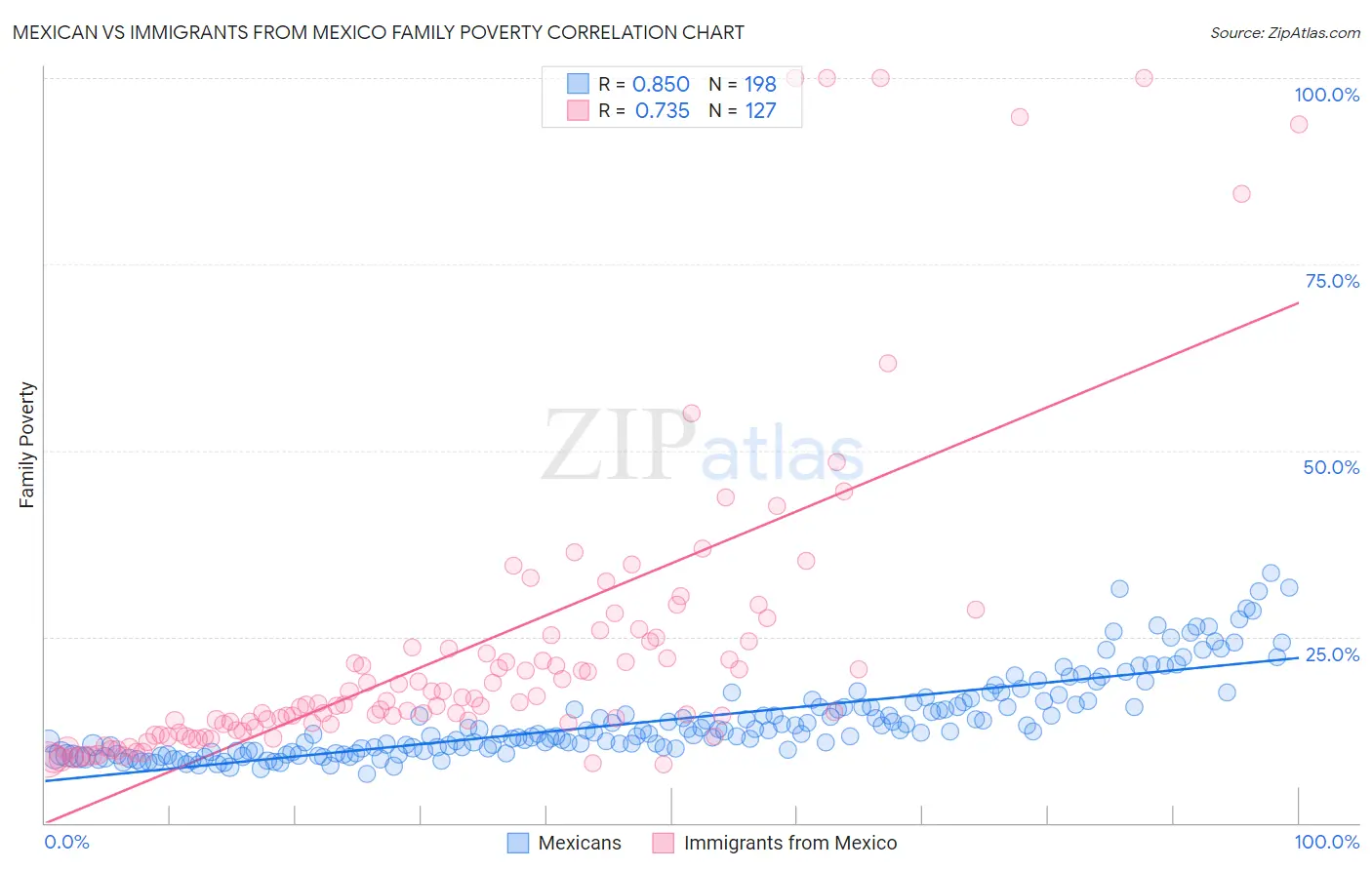 Mexican vs Immigrants from Mexico Family Poverty