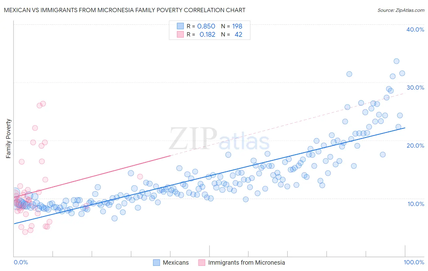 Mexican vs Immigrants from Micronesia Family Poverty