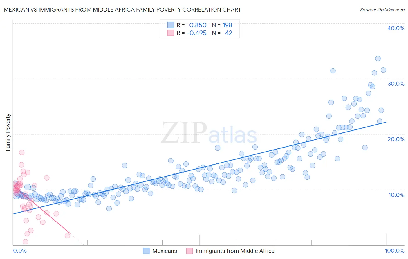 Mexican vs Immigrants from Middle Africa Family Poverty