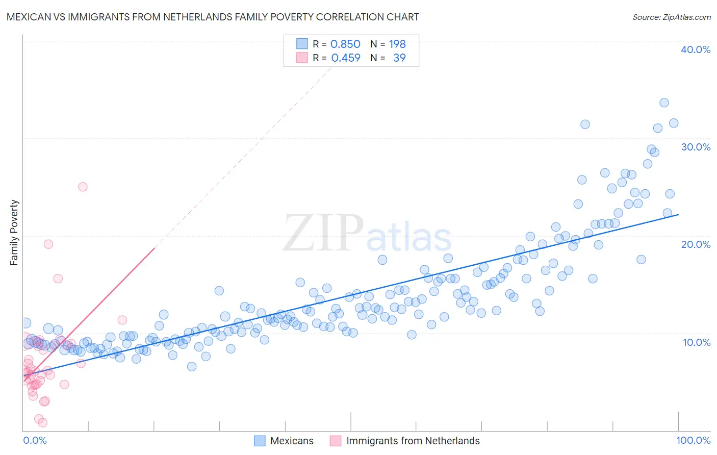 Mexican vs Immigrants from Netherlands Family Poverty