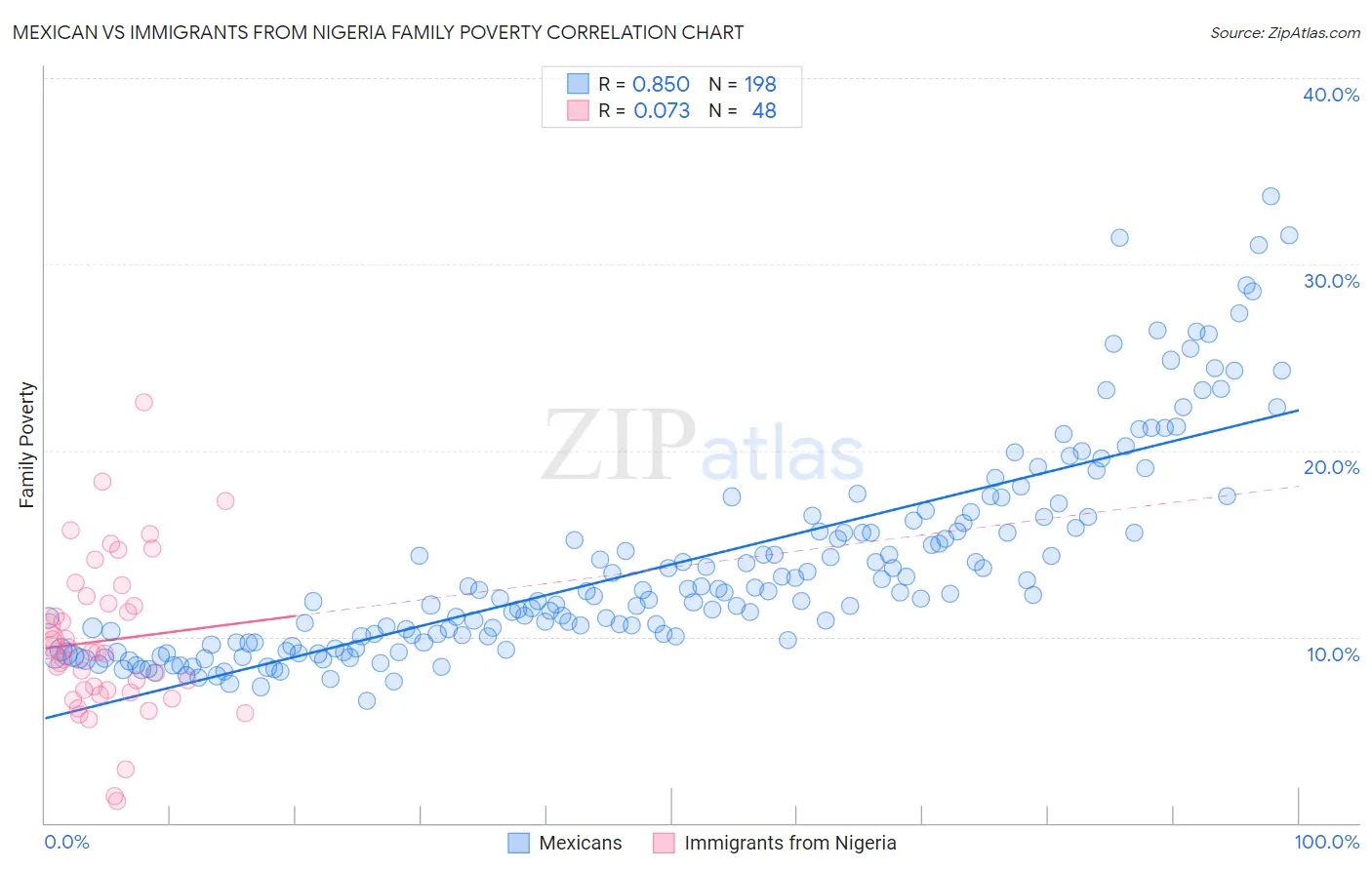 Mexican vs Immigrants from Nigeria Family Poverty
