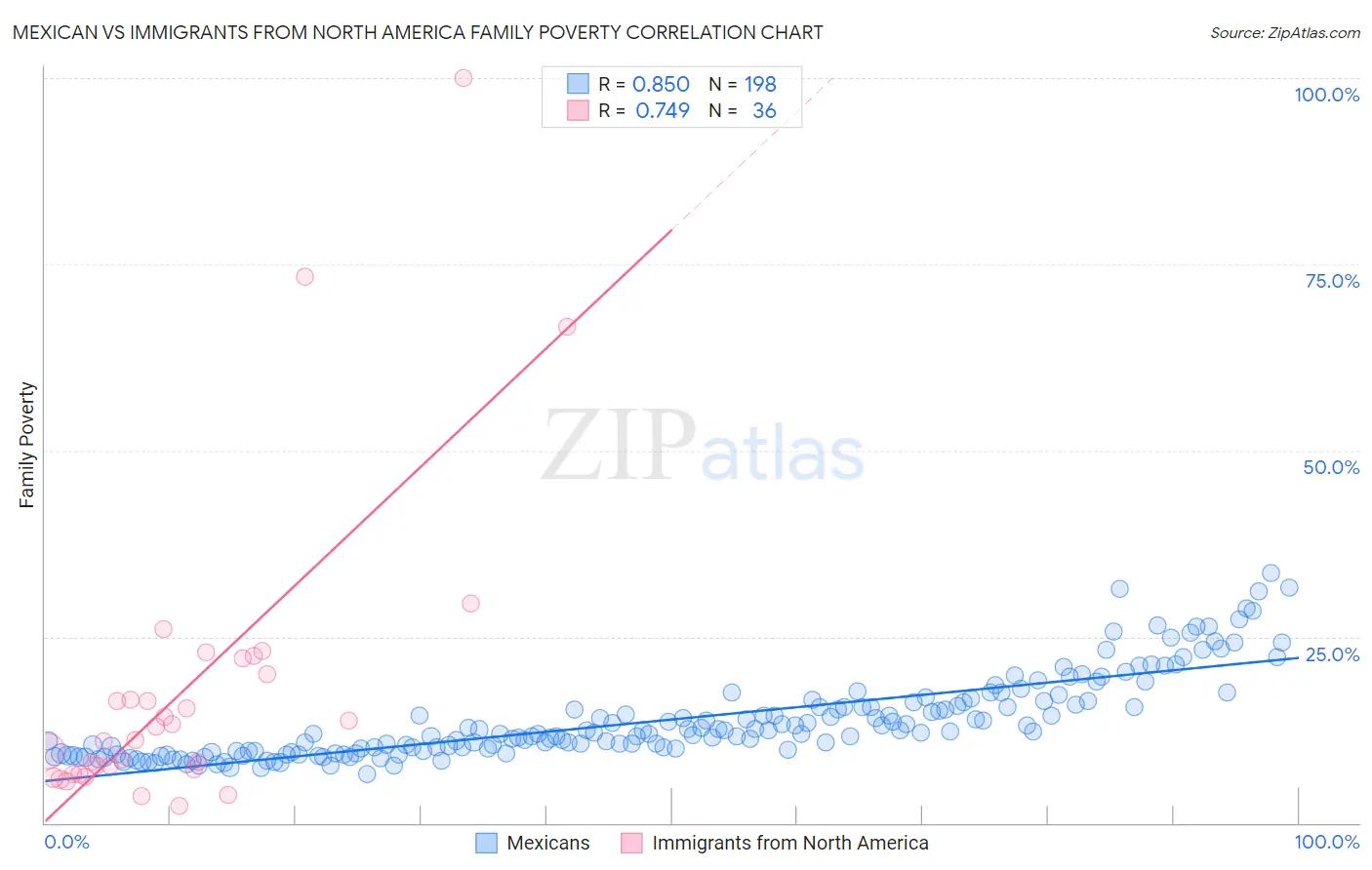 Mexican vs Immigrants from North America Family Poverty