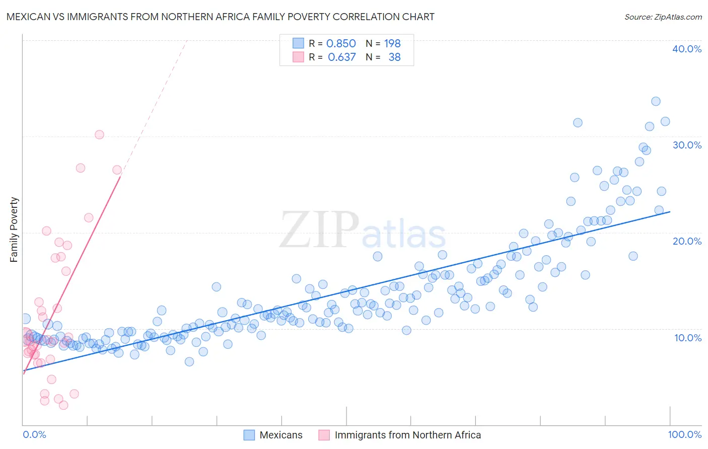Mexican vs Immigrants from Northern Africa Family Poverty