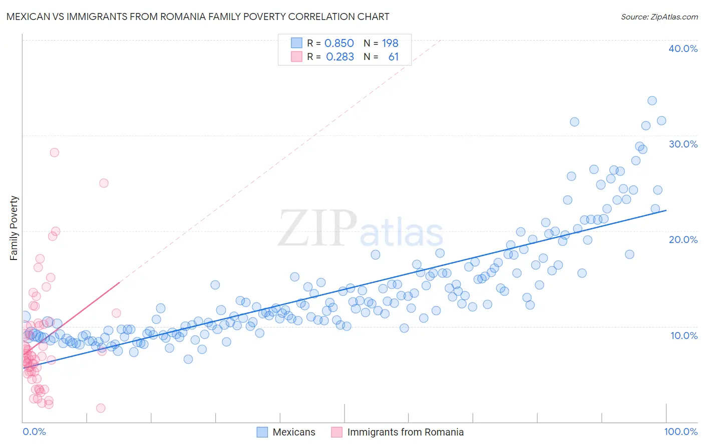 Mexican vs Immigrants from Romania Family Poverty
