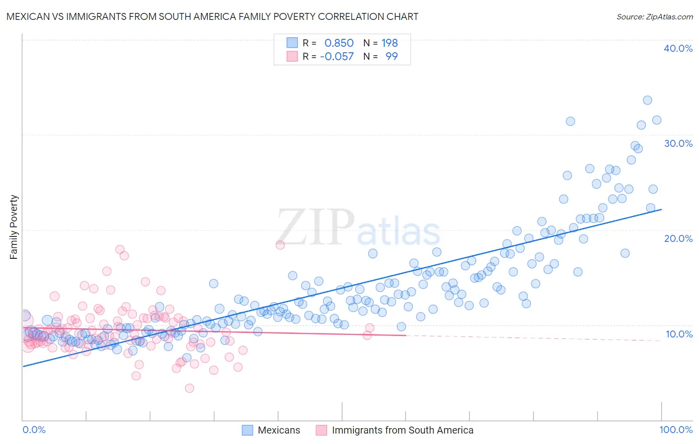 Mexican vs Immigrants from South America Family Poverty