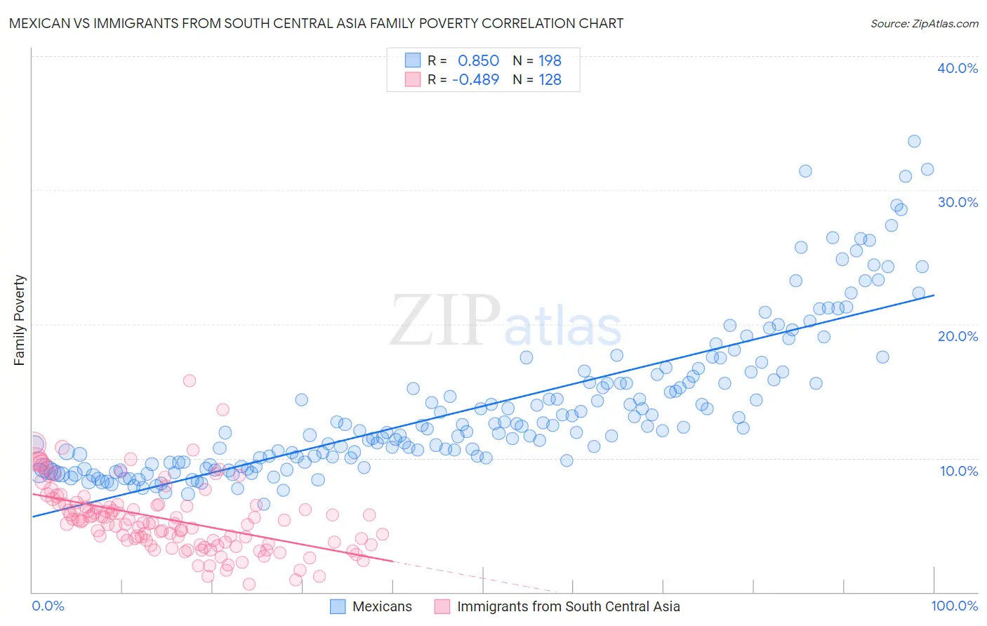 Mexican vs Immigrants from South Central Asia Family Poverty