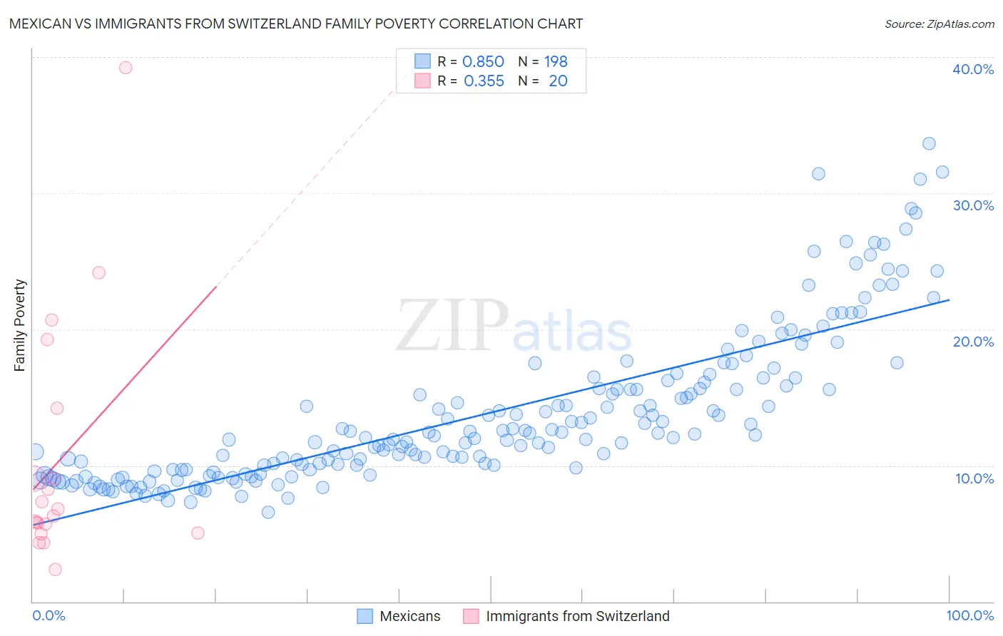 Mexican vs Immigrants from Switzerland Family Poverty