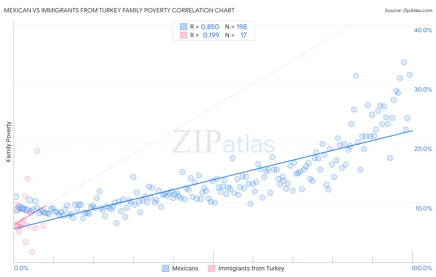 Mexican vs Immigrants from Turkey Family Poverty
