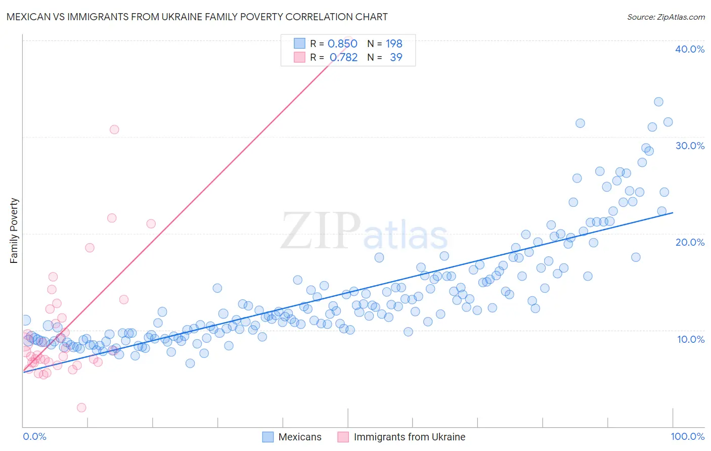 Mexican vs Immigrants from Ukraine Family Poverty