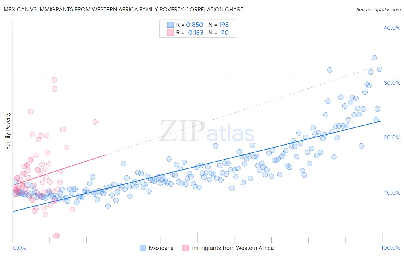 Mexican vs Immigrants from Western Africa Family Poverty