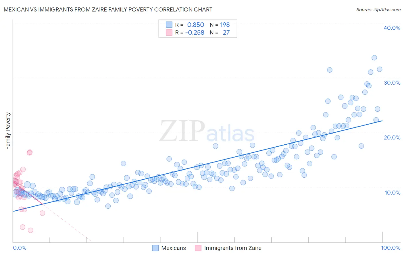 Mexican vs Immigrants from Zaire Family Poverty