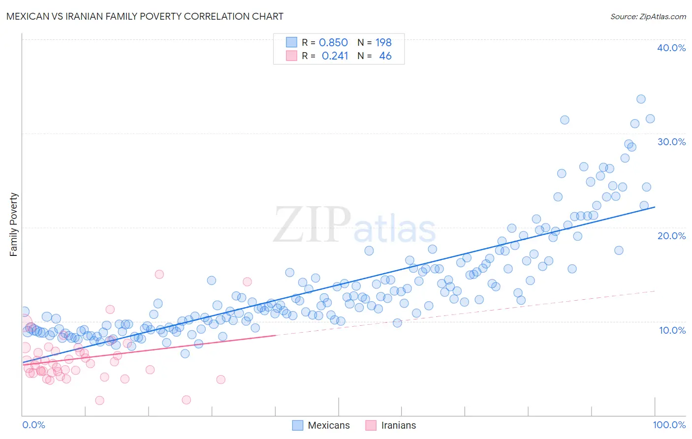 Mexican vs Iranian Family Poverty
