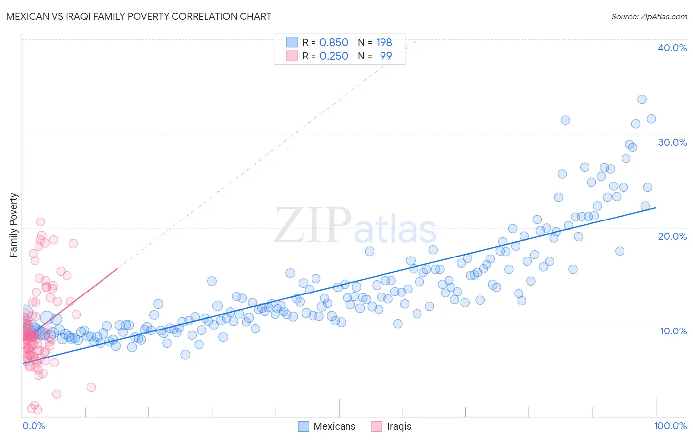 Mexican vs Iraqi Family Poverty