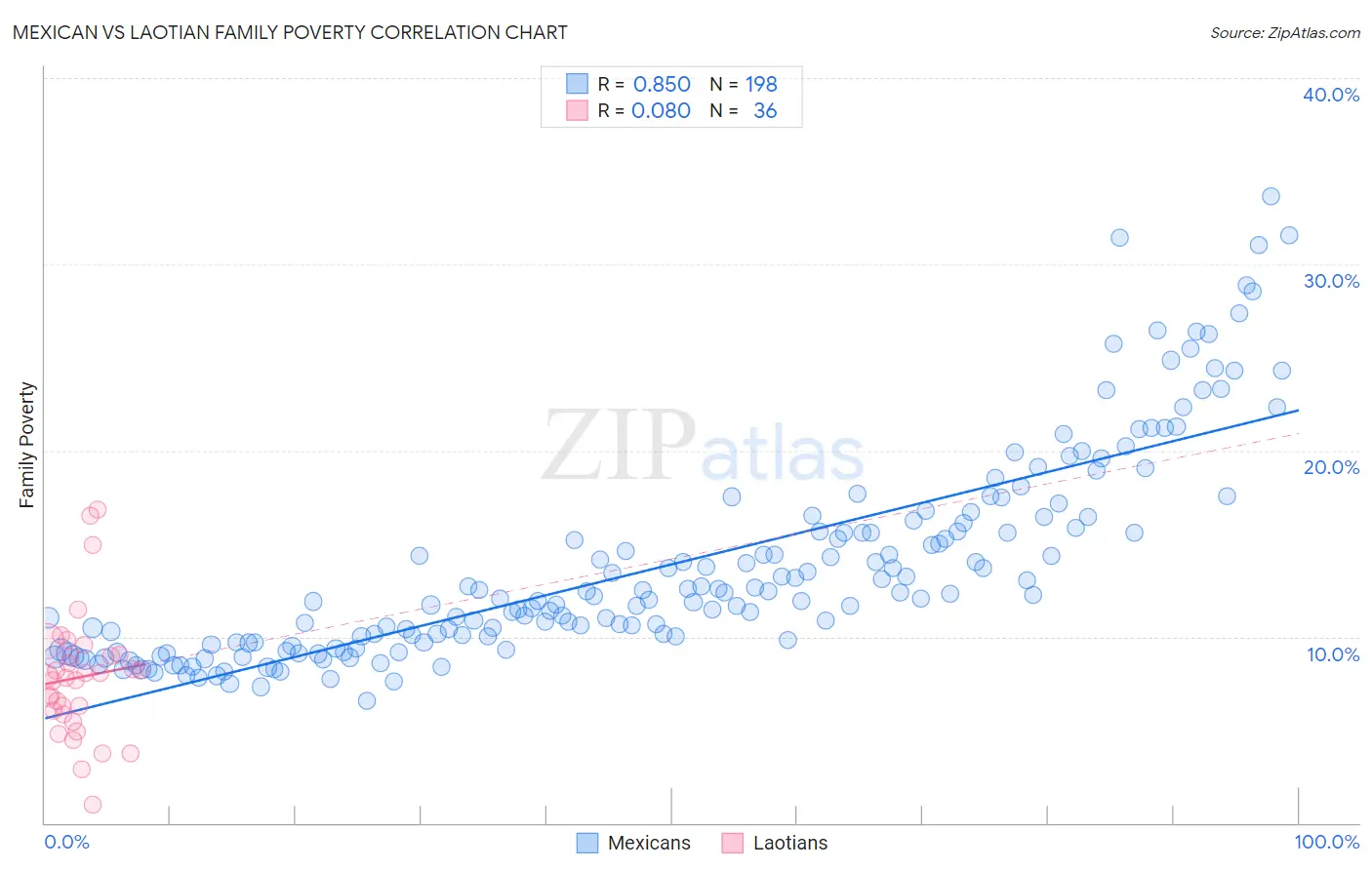 Mexican vs Laotian Family Poverty
