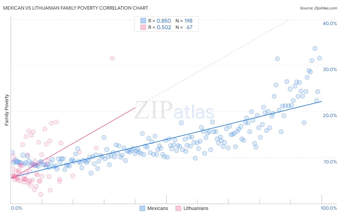 Mexican vs Lithuanian Family Poverty
