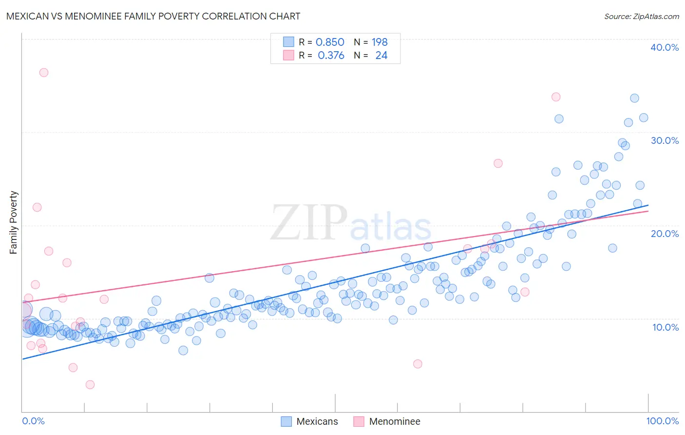 Mexican vs Menominee Family Poverty