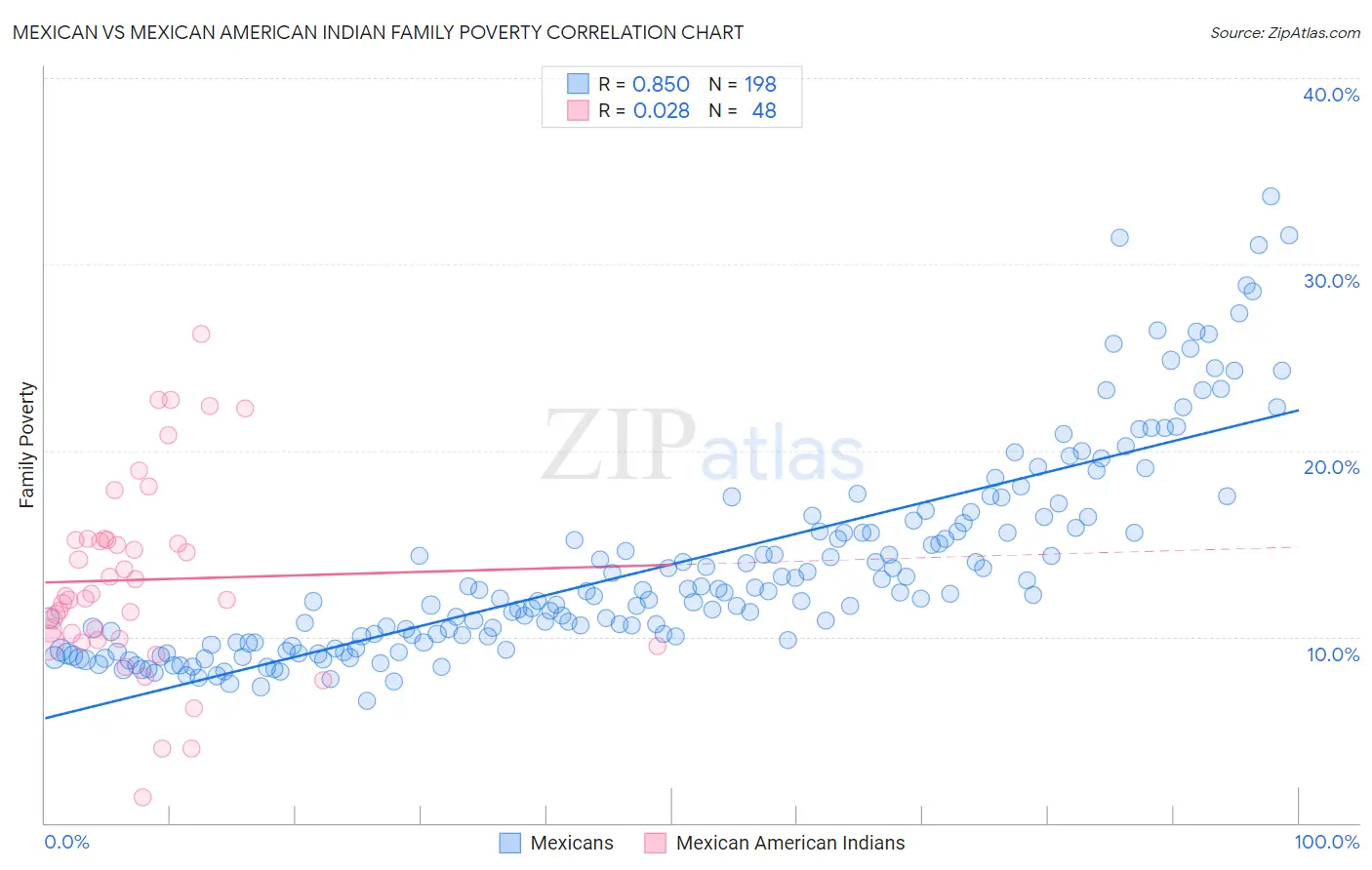 Mexican vs Mexican American Indian Family Poverty