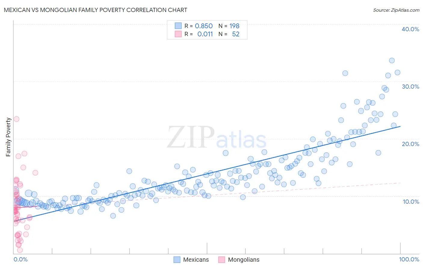 Mexican vs Mongolian Family Poverty