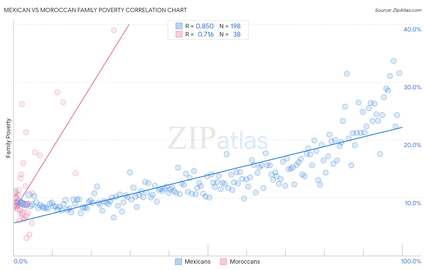Mexican vs Moroccan Family Poverty
