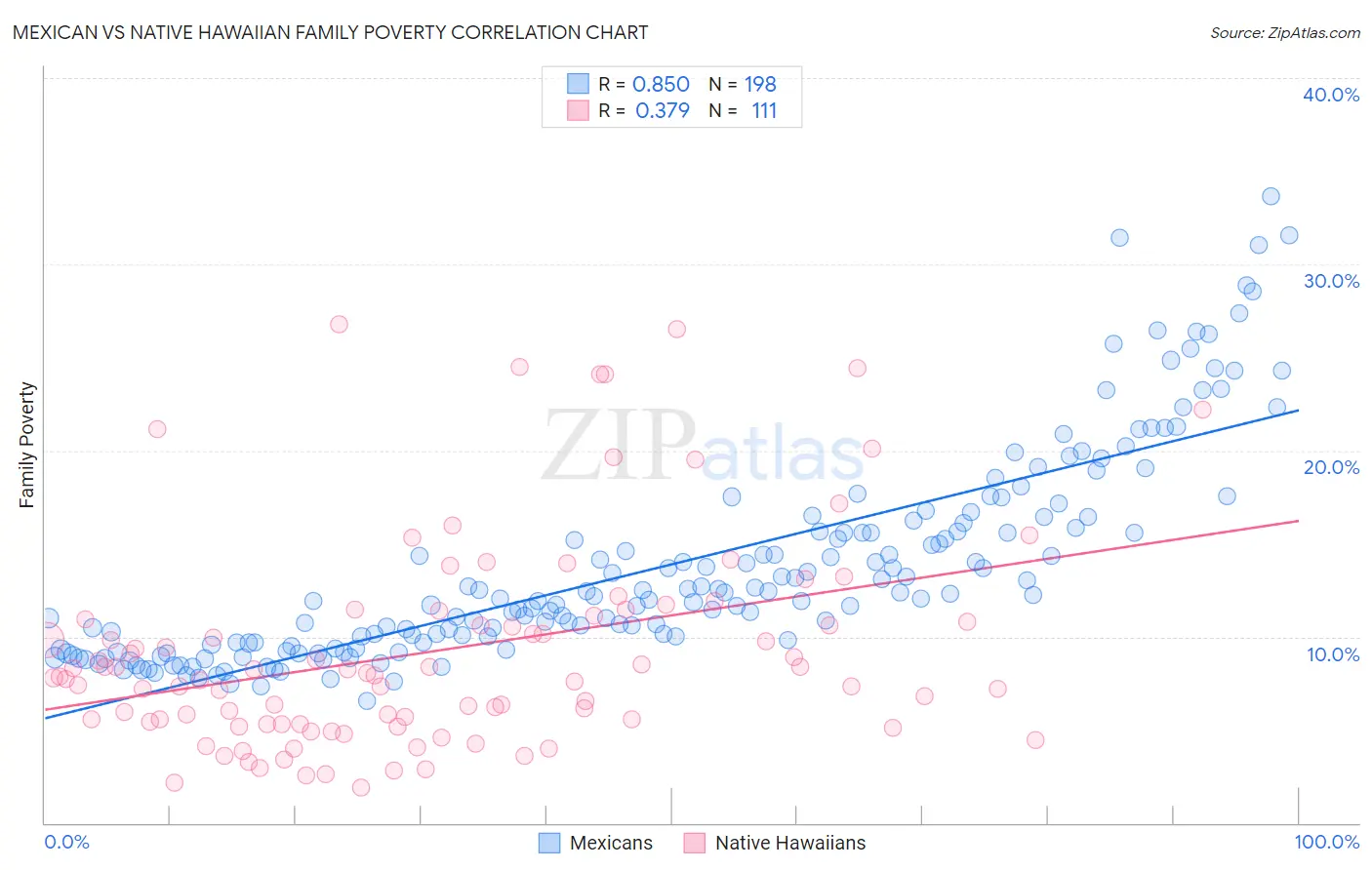 Mexican vs Native Hawaiian Family Poverty