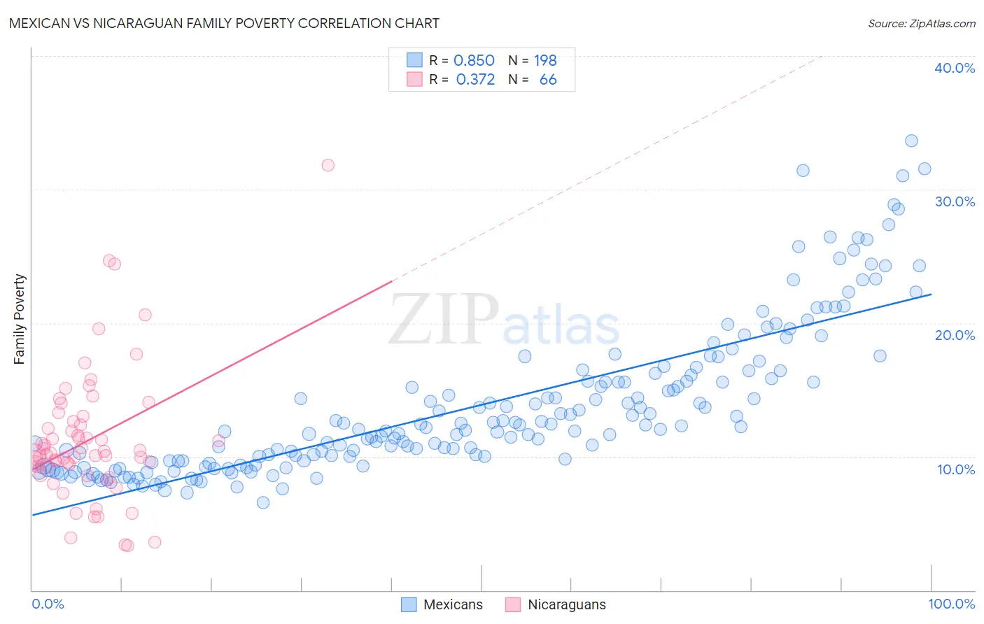 Mexican vs Nicaraguan Family Poverty