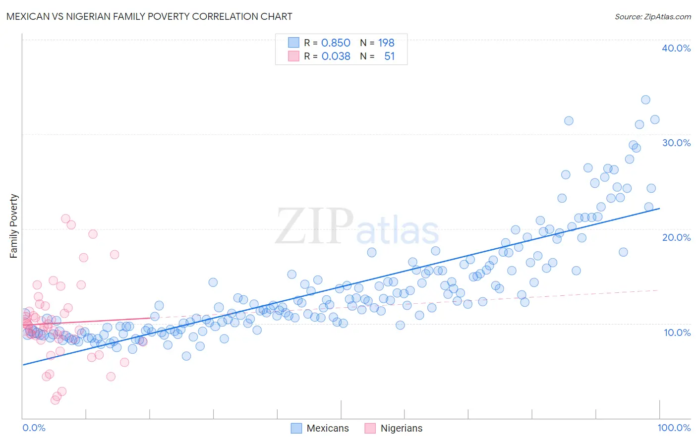 Mexican vs Nigerian Family Poverty
