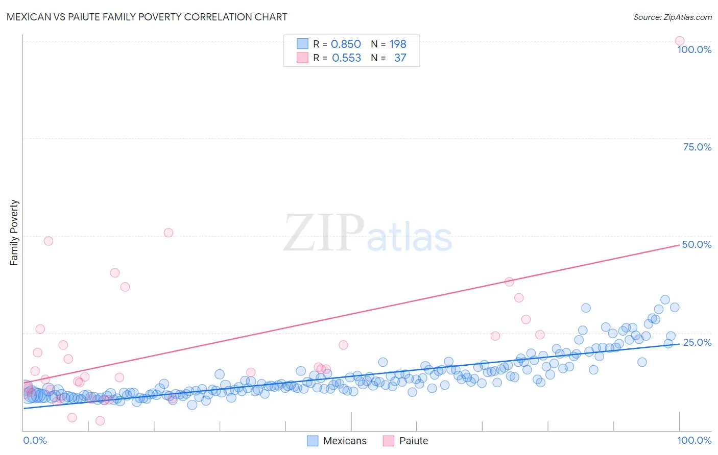 Mexican vs Paiute Family Poverty