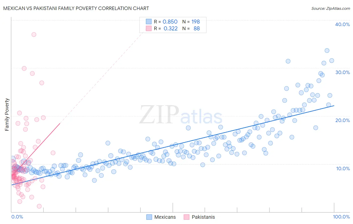 Mexican vs Pakistani Family Poverty