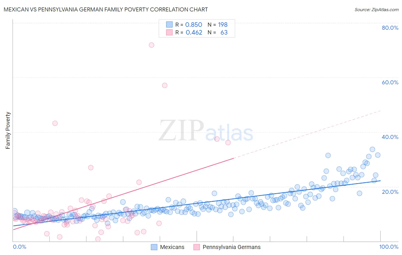 Mexican vs Pennsylvania German Family Poverty