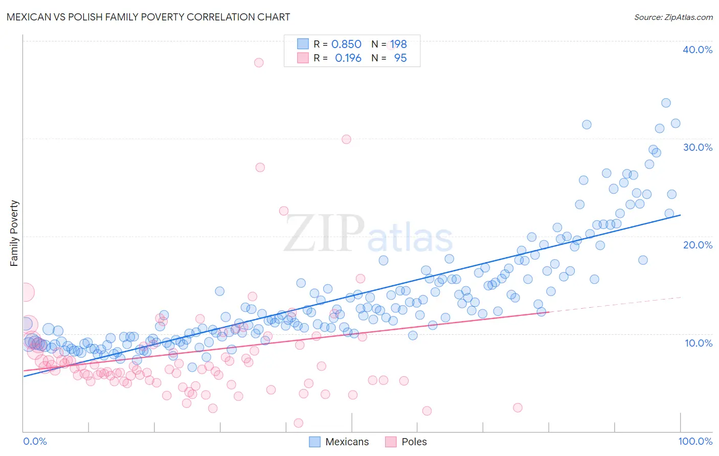 Mexican vs Polish Family Poverty