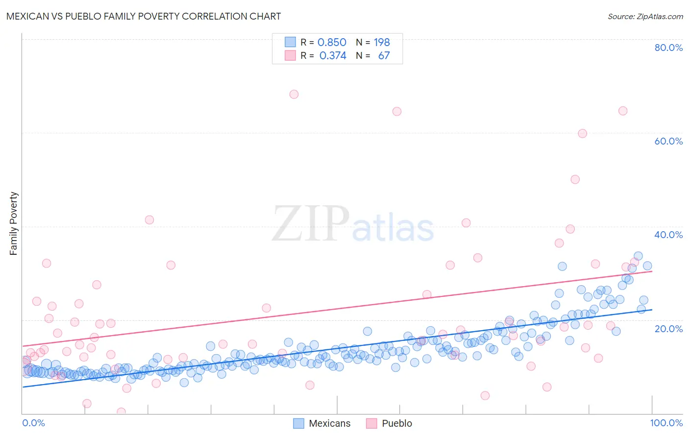 Mexican vs Pueblo Family Poverty