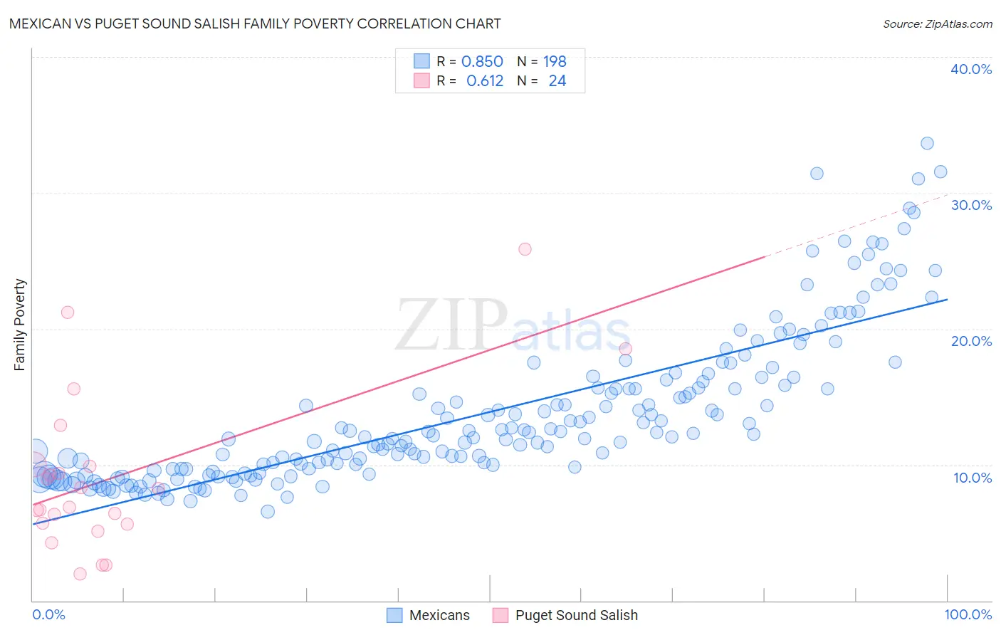 Mexican vs Puget Sound Salish Family Poverty