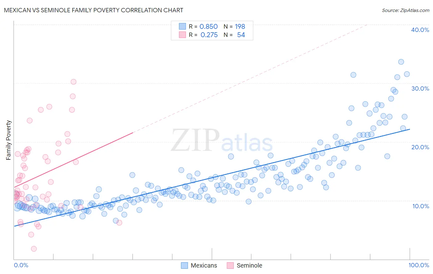 Mexican vs Seminole Family Poverty