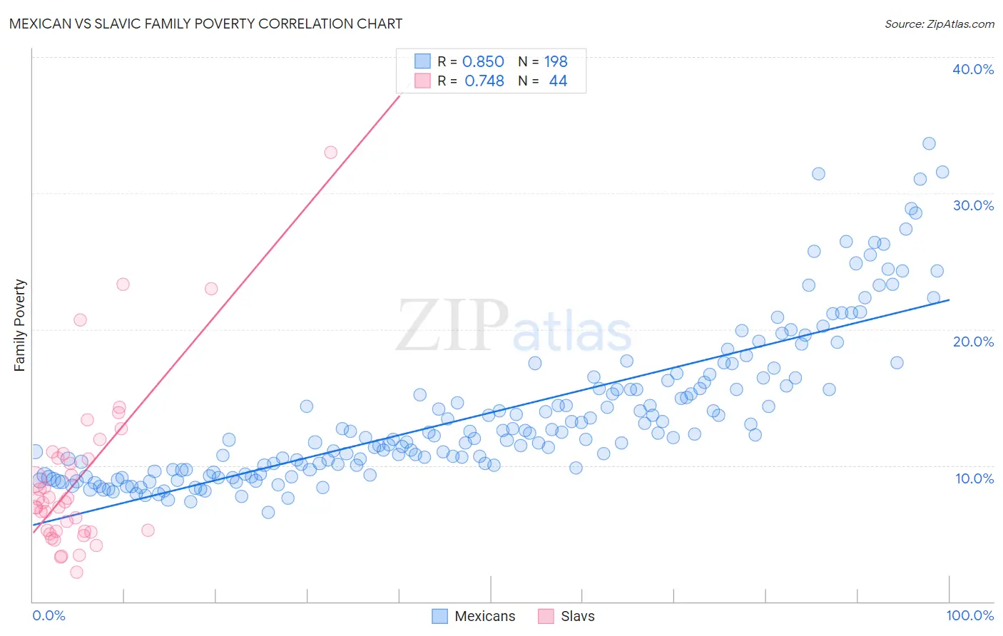 Mexican vs Slavic Family Poverty