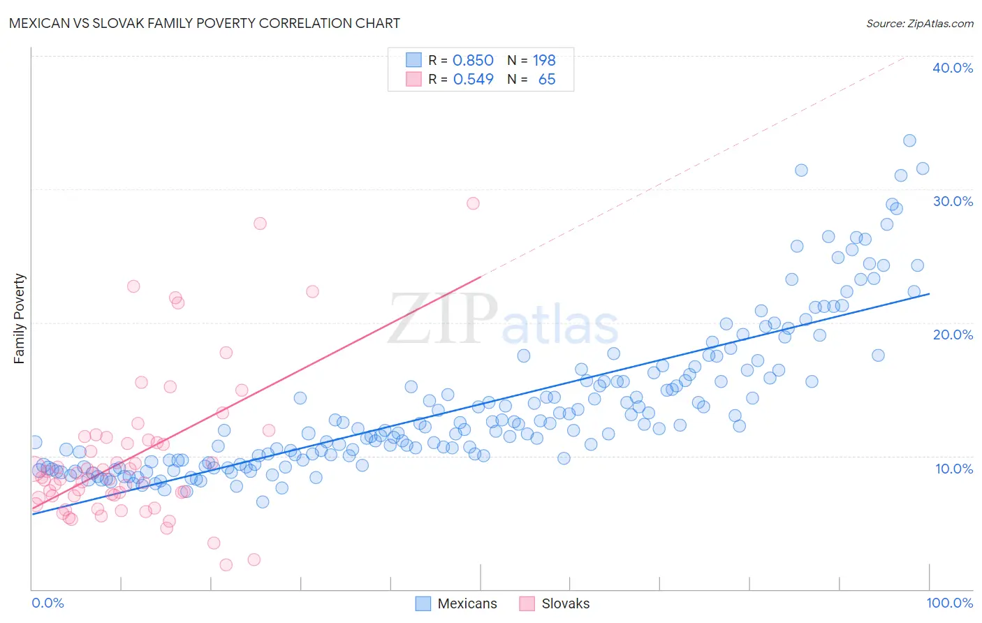 Mexican vs Slovak Family Poverty