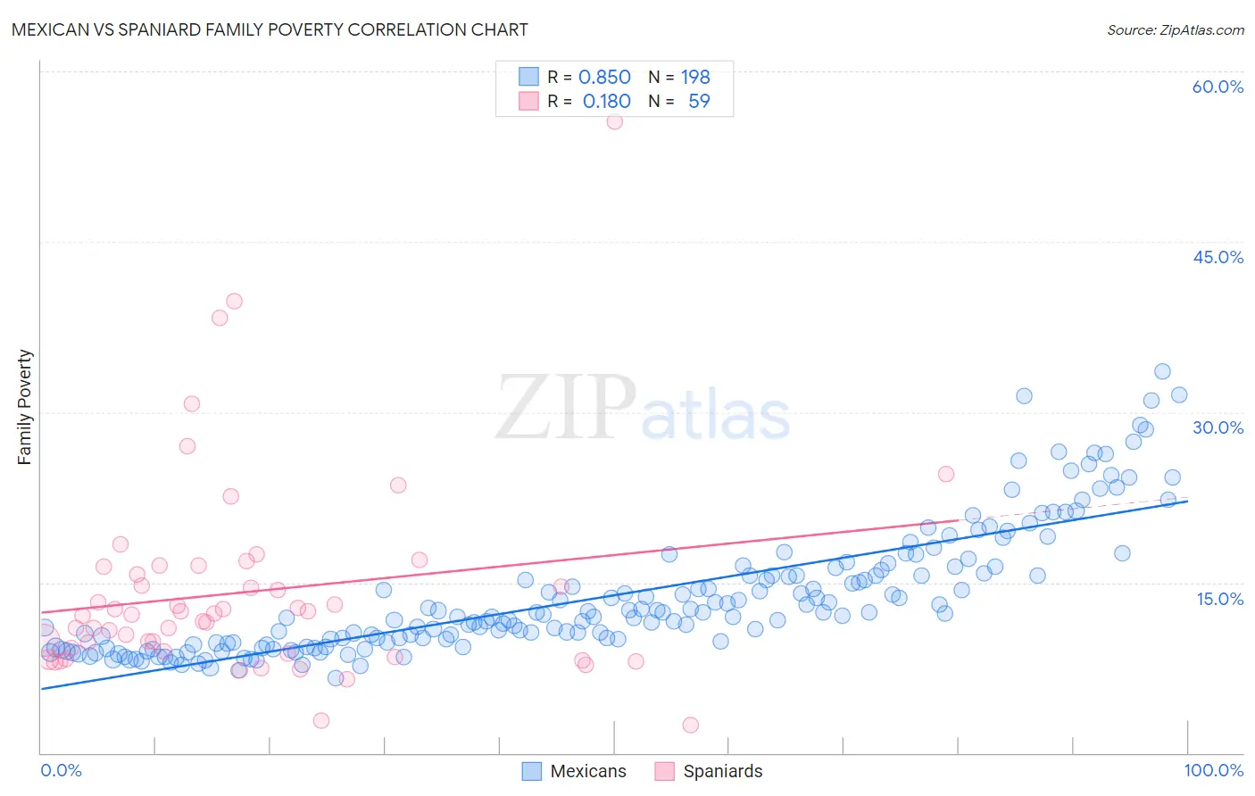 Mexican vs Spaniard Family Poverty