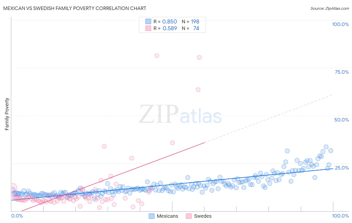 Mexican vs Swedish Family Poverty