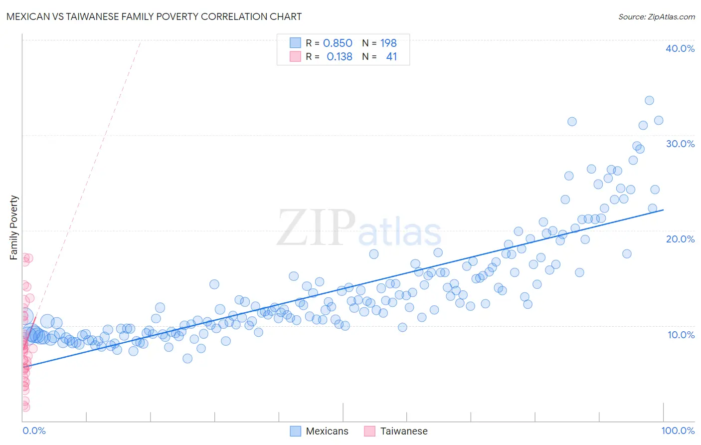 Mexican vs Taiwanese Family Poverty