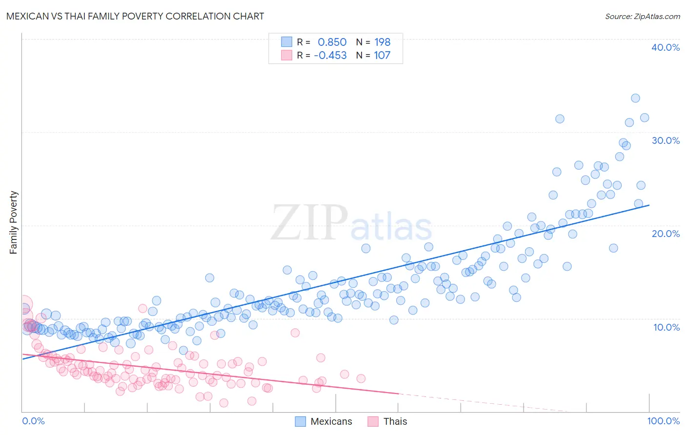 Mexican vs Thai Family Poverty