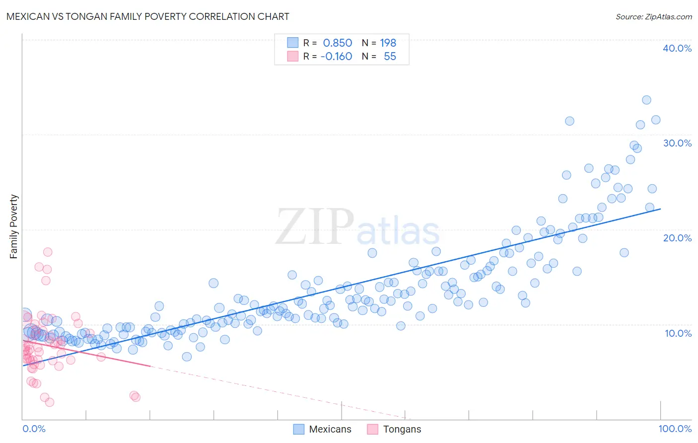 Mexican vs Tongan Family Poverty