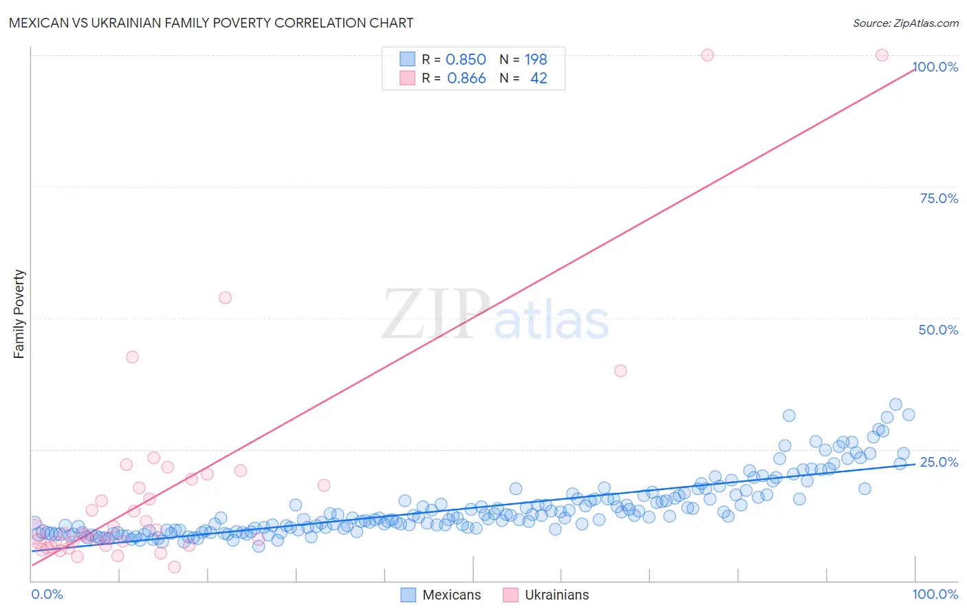 Mexican vs Ukrainian Family Poverty