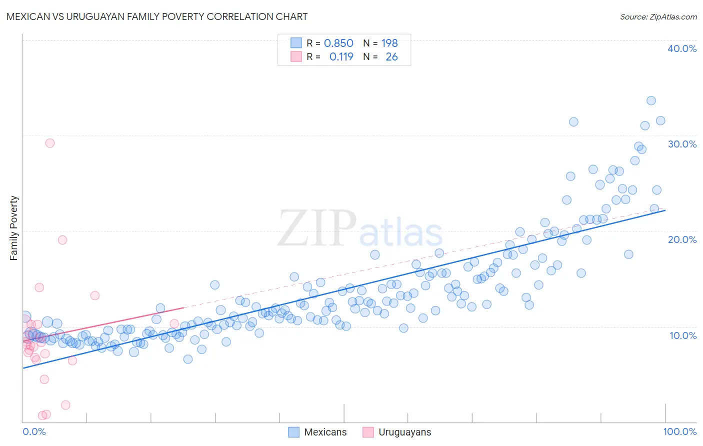 Mexican vs Uruguayan Family Poverty